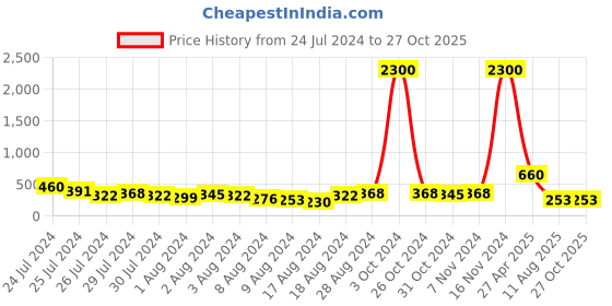myntra.com Aapno Rajasthan Set of 3 Stoned-Studded Rakhi with Roli Chawal & Greeting Card aapno rajasthan Price History Graph from 24 Jul 2024 to 26 Oct 2025