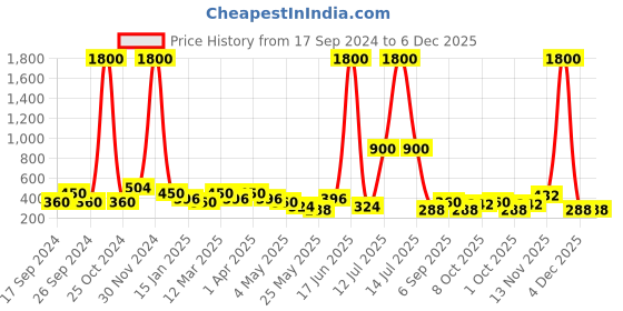 myntra.com Aapno Rajasthan Set Of 4 Decorated Terracotta Diyas aapno rajasthan Price History Graph from 17 Sep 2024 to 5 Dec 2025