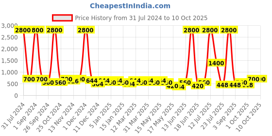 myntra.com Aapno Rajasthan Set Of 4 Flower Sticks aapno rajasthan Price History Graph from 31 Jul 2024 to 9 Oct 2025