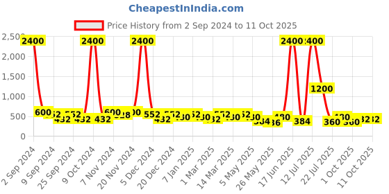 myntra.com Aapno Rajasthan Set Of 4 Gold-Toned & Red Terracotta Diyas aapno rajasthan Price History Graph from 2 Sep 2024 to 11 Oct 2025