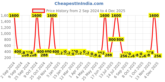 myntra.com Aapno Rajasthan Set of 4 Green & Magenta Traditional Painted Terracotta Diyas aapno rajasthan Price History Graph from 2 Sep 2024 to 4 Dec 2025