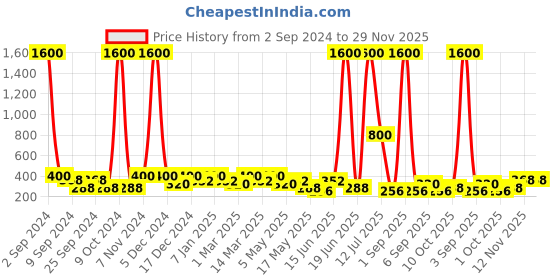 myntra.com Aapno Rajasthan Set Of 4 Green & Purple Traditional Painted Diyas aapno rajasthan Price History Graph from 2 Sep 2024 to 29 Nov 2025