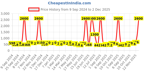 myntra.com Aapno Rajasthan Set Of 4 Handcrafted Square-Shaped Terracotta Diya aapno rajasthan Price History Graph from 9 Sep 2024 to 2 Dec 2025