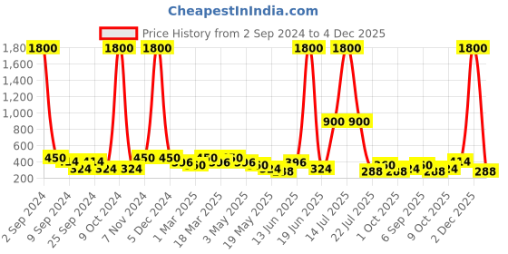 myntra.com Aapno Rajasthan Set Of 4 Handcrafted Wax Filled Big Terracotta Diyas aapno rajasthan Price History Graph from 2 Sep 2024 to 4 Dec 2025