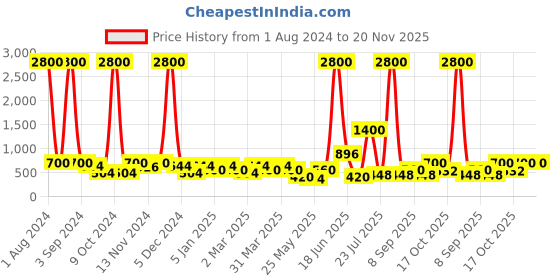 myntra.com Aapno Rajasthan Set Of 4 Orange Flower Sticks aapno rajasthan Price History Graph from 1 Aug 2024 to 19 Nov 2025