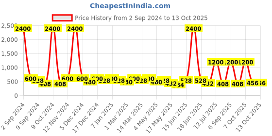 myntra.com Aapno Rajasthan Set of 4 Red Handpainted Floral Diyas aapno rajasthan Price History Graph from 2 Sep 2024 to 13 Oct 2025