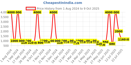 myntra.com Aapno Rajasthan Set of 4 White & Green Alluring Artificial Flowers aapno rajasthan Price History Graph from 1 Aug 2024 to 8 Oct 2025
