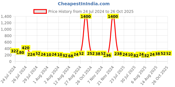 myntra.com Aapno Rajasthan Set of 5 Beaded Multistrand Rakhis With Roli Chawal & Greetings Card aapno rajasthan Price History Graph from 24 Jul 2024 to 26 Oct 2025