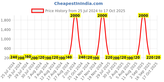 myntra.com Aapno Rajasthan Set Of 5 Beaded Rakhis With Roli Chawal & Greeting Card aapno rajasthan Price History Graph from 25 Jul 2024 to 16 Oct 2025