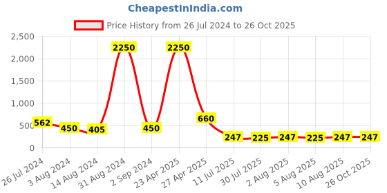 myntra.com Aapno Rajasthan Set of 5 Floral Thread Rakhis with Greetings Card & Roli Chawal aapno rajasthan Price History Graph from 26 Jul 2024 to 26 Oct 2025