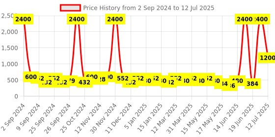 myntra.com Aapno Rajasthan Set Of 5 Gold-Coloured & Red Kundan-Studded Handmade Diyas aapno rajasthan Price History Graph from 2 Sep 2024 to 12 Jul 2025