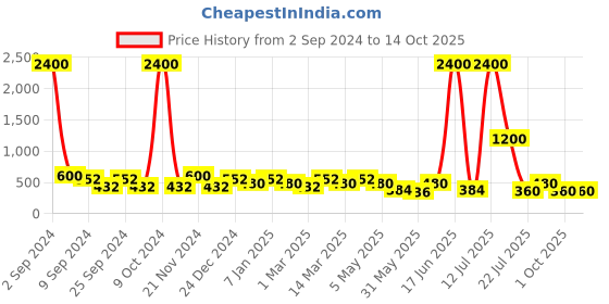 myntra.com Aapno Rajasthan Set Of 5 Gold-Toned & Red Handmade Terracotta Diyas aapno rajasthan Price History Graph from 2 Sep 2024 to 14 Oct 2025