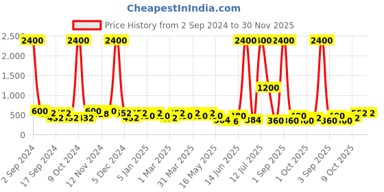 myntra.com Aapno Rajasthan Set Of 5 Gold-Toned Handmade Terracotta Diyas aapno rajasthan Price History Graph from 2 Sep 2024 to 30 Nov 2025