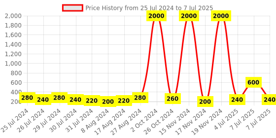 myntra.com Aapno Rajasthan Set of 5 Om and Shiva Beaded Rakhi with Roli Chawal aapno rajasthan Price History Graph from 25 Jul 2024 to 7 Jul 2025