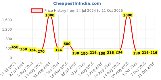 myntra.com Aapno Rajasthan Set Of 5 Rakhis With Roli Chawal aapno rajasthan Price History Graph from 24 Jul 2024 to 11 Oct 2025