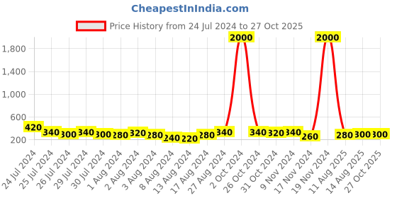 myntra.com Aapno Rajasthan Set Of 5 Stone Studded & Beaded Rakhis With Rholi Chawal & Greeting Card aapno rajasthan Price History Graph from 24 Jul 2024 to 27 Oct 2025