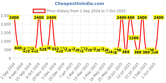 myntra.com Aapno Rajasthan Set of 5 Textured Reusable Diya aapno rajasthan Price History Graph from 2 Sep 2024 to 7 Oct 2025