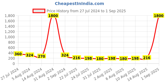 myntra.com Aapno Rajasthan Set of 5 White Pearls Studded Rakhi aapno rajasthan Price History Graph from 27 Jul 2024 to 1 Sep 2025