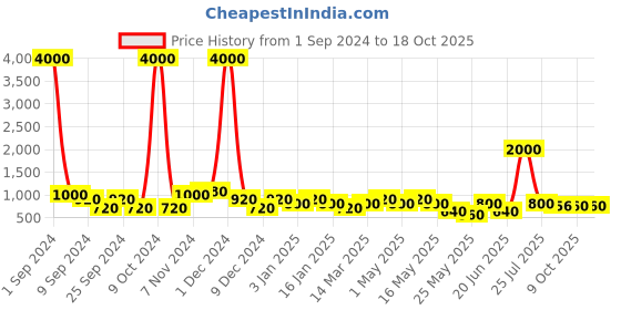 myntra.com Aapno Rajasthan Set Of 6 Lotus Shape Metal Diyas aapno rajasthan Price History Graph from 1 Sep 2024 to 18 Oct 2025