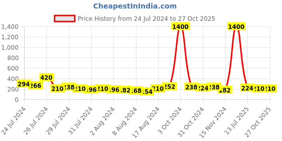 myntra.com Aapno Rajasthan Shiva Trishul Rudraksh Bracelet Rakhi with Roli Chawal & Greeting Card aapno rajasthan Price History Graph from 24 Jul 2024 to 27 Oct 2025