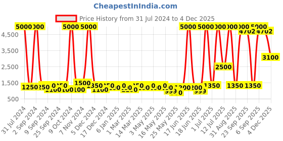 myntra.com Aapno Rajasthan Solid Metal Circular Pendant Lamp aapno rajasthan Price History Graph from 31 Jul 2024 to 4 Dec 2025