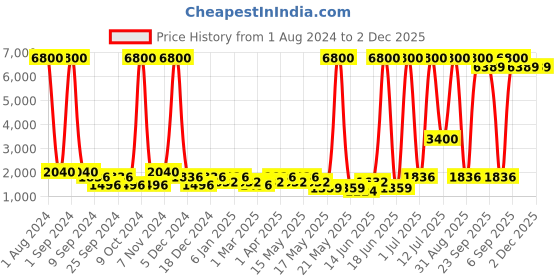 myntra.com Aapno Rajasthan Solid Metal Hemispherical Ceiling Lamp aapno rajasthan Price History Graph from 1 Aug 2024 to 2 Dec 2025