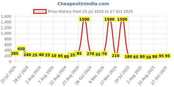 myntra.com Aapno Rajasthan Stone Studded & Beadad Rakhi With Roli Chawal & Greetings Card aapno rajasthan Price History Graph from 25 Jul 2024 to 27 Oct 2025