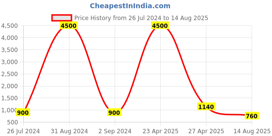 myntra.com Aapno Rajasthan Stone Studded & Beaded Bhaiya Bhabhi Thread Rakhis with Roli Chawal aapno rajasthan Price History Graph from 26 Jul 2024 to 14 Aug 2025