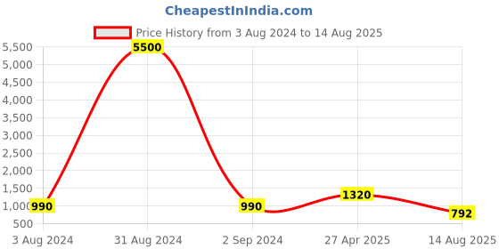 myntra.com Aapno Rajasthan Stone Studded & Beaded Bhaiya Bhabhi Thread Rakhis with Roli Chawal aapno rajasthan Price History Graph from 3 Aug 2024 to 14 Aug 2025