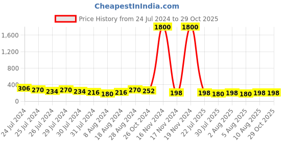 myntra.com Aapno Rajasthan Stone Studded & Beaded Rakhi With Roli Chawal & Greeting Card aapno rajasthan Price History Graph from 24 Jul 2024 to 29 Oct 2025