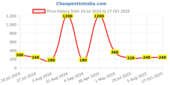 myntra.com Aapno Rajasthan Stone Studded & Beaded Rakhi With Roli Chawal & Greeting Card aapno rajasthan Price History Graph from 24 Jul 2024 to 26 Oct 2025