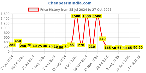 myntra.com Aapno Rajasthan Stone Studded & Beaded Rakhi With Roli Chawal & Greetings Card aapno rajasthan Price History Graph from 25 Jul 2024 to 27 Oct 2025