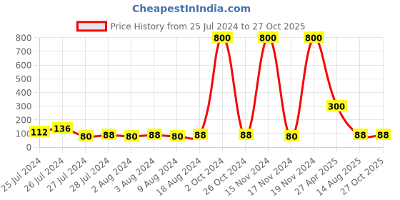 myntra.com Aapno Rajasthan Stone-Studded & Beaded Thread Rakhi aapno rajasthan Price History Graph from 25 Jul 2024 to 27 Oct 2025