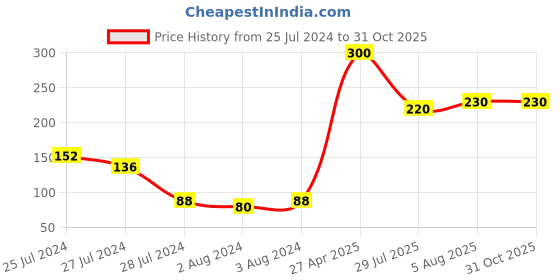 myntra.com Aapno Rajasthan Stone-Studded & Beaded Thread Rakhi aapno rajasthan Price History Graph from 25 Jul 2024 to 30 Oct 2025