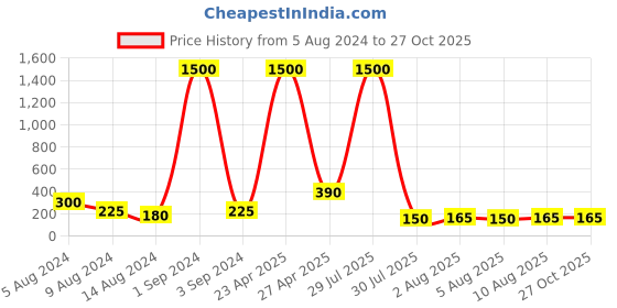 myntra.com Aapno Rajasthan Stone-Studded & Beaded Thread Rakhi aapno rajasthan Price History Graph from 5 Aug 2024 to 27 Oct 2025