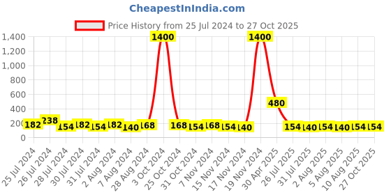 myntra.com Aapno Rajasthan Stone Studded & Beaded Thread Rakhi With Roli Chawal & Greeting Card aapno rajasthan Price History Graph from 25 Jul 2024 to 27 Oct 2025