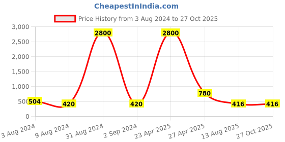 myntra.com Aapno Rajasthan Stone-Studded & Beaded Wraparound Rakhi aapno rajasthan Price History Graph from 3 Aug 2024 to 27 Oct 2025