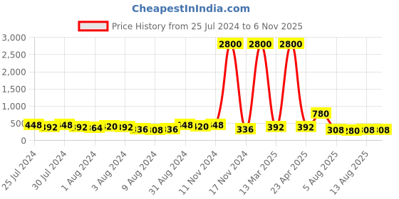 myntra.com Aapno Rajasthan Stone Studded Multistrand Rakhi With Roli Chawal & Greetings Card aapno rajasthan Price History Graph from 25 Jul 2024 to 6 Nov 2025
