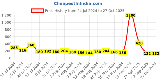 myntra.com Aapno Rajasthan Stone Studded Rakhi With Roli Chawal & Greetings Card aapno rajasthan Price History Graph from 24 Jul 2024 to 26 Oct 2025