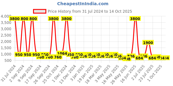 myntra.com Aapno Rajasthan Tealight Holder With Oil Diffuser aapno rajasthan Price History Graph from 31 Jul 2024 to 14 Oct 2025