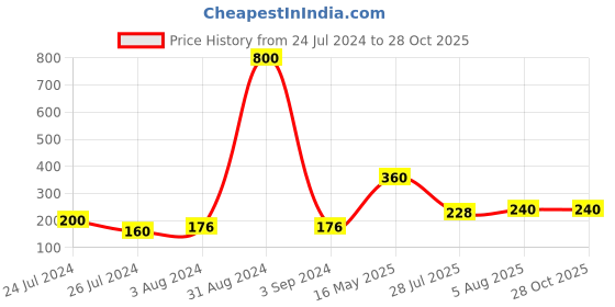 myntra.com Aapno Rajasthan Teardrop Shaped Pearl Embellished Elegant Rakhi aapno rajasthan Price History Graph from 24 Jul 2024 to 27 Oct 2025