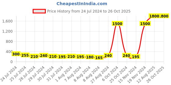 myntra.com Aapno Rajasthan Thread Rakhi aapno rajasthan Price History Graph from 24 Jul 2024 to 26 Oct 2025