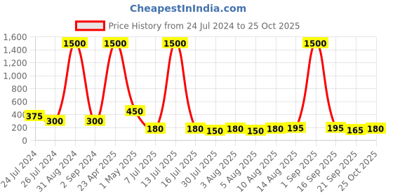 myntra.com Aapno Rajasthan Thread Rakhi aapno rajasthan Price History Graph from 24 Jul 2024 to 25 Oct 2025