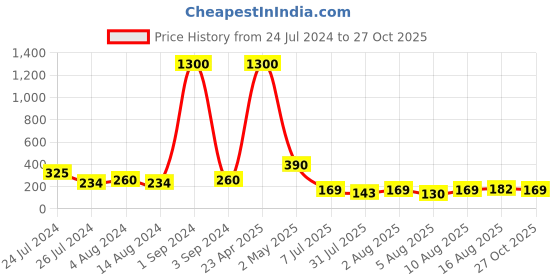 myntra.com Aapno Rajasthan Thread Rakhi aapno rajasthan Price History Graph from 24 Jul 2024 to 27 Oct 2025
