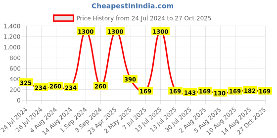 myntra.com Aapno Rajasthan Thread Rakhi aapno rajasthan Price History Graph from 24 Jul 2024 to 26 Oct 2025