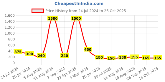 myntra.com Aapno Rajasthan Thread Rakhi aapno rajasthan Price History Graph from 24 Jul 2024 to 26 Oct 2025