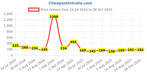 myntra.com Aapno Rajasthan Thread Rakhi aapno rajasthan Price History Graph from 24 Jul 2024 to 26 Oct 2025