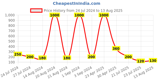 myntra.com Aapno Rajasthan Thread Rakhi aapno rajasthan Price History Graph from 24 Jul 2024 to 13 Aug 2025