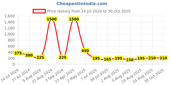 myntra.com Aapno Rajasthan Thread Rakhi aapno rajasthan Price History Graph from 24 Jul 2024 to 29 Oct 2025