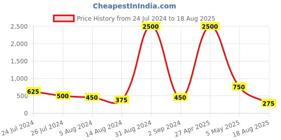 myntra.com Aapno Rajasthan Thread Rakhi aapno rajasthan Price History Graph from 24 Jul 2024 to 18 Aug 2025